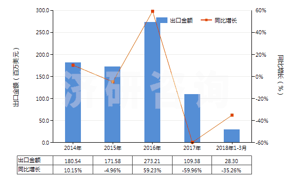 2014-2018年3月中國其他結(jié)構(gòu)上含有非稠合呋喃環(huán)的化合物(HS29321900)出口總額及增速統(tǒng)計(jì)